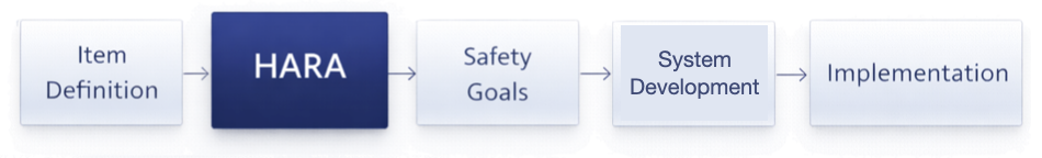 HARA process in ISO 26262 showing hazard identification risk assessment and safety goal definition