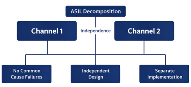 independent channels in ASIL decomposition showing separation and avoidance of common cause failures