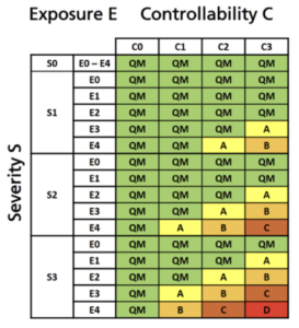 ASIL determination based on severity, exposure, and controllability parameters in ISO 26262