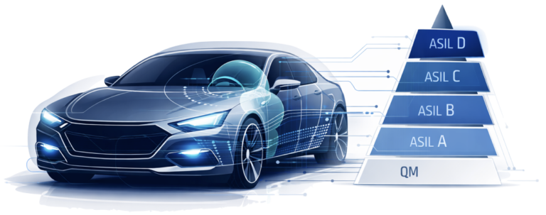 ASIL levels in ISO 26262 from QM to ASIL D showing increasing safety integrity requirements