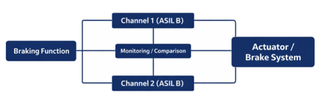 dual channel safety architecture in automotive systems showing redundant paths for ASIL decomposition