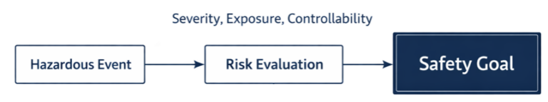 flow from hazard analysis and risk assessment to safety goals in ISO 26262