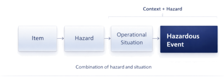 difference between hazard and hazardous event in ISO 26262 functional safety