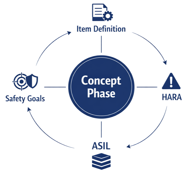 concept phase in ISO 26262 including HARA ASIL determination and safety goals