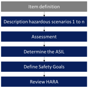 Hazard analysis and risk assessment process in ISO 26262 showing hazard identification, risk evaluation, and safety goals