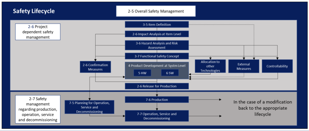 ISO 26262 safety lifecycle diagram showing concept, system, hardware, software, and validation phases