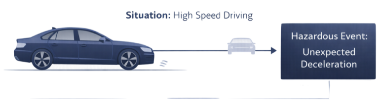 unintended braking hazard example showing hazardous event in automotive functional safety