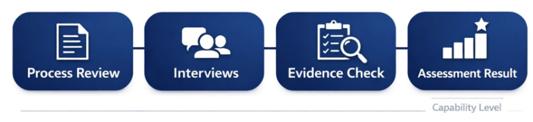 ASPICE assessment process showing evaluation of processes work products and capability levels in automotive development