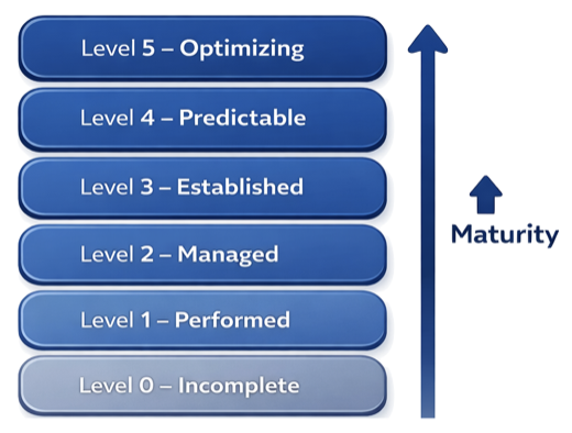ASPICE capability levels from level 0 incomplete to level 5 optimizing process maturity model