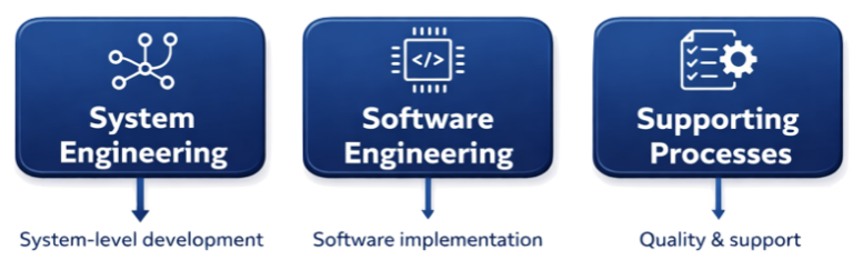 overview of ASPICE process areas including system engineering software engineering supporting and management processes