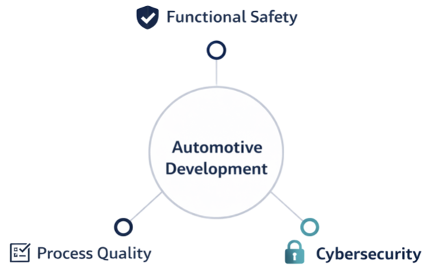 overview of automotive standards including ISO 26262 ASPICE ISO 21434 and SOTIF in modern vehicle development