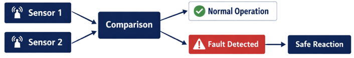 dual sensor redundancy example comparing two sensor signals to detect faults in automotive systems