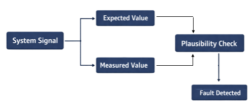 fault detection mechanisms such as monitoring plausibility checks and watchdogs in automotive systems