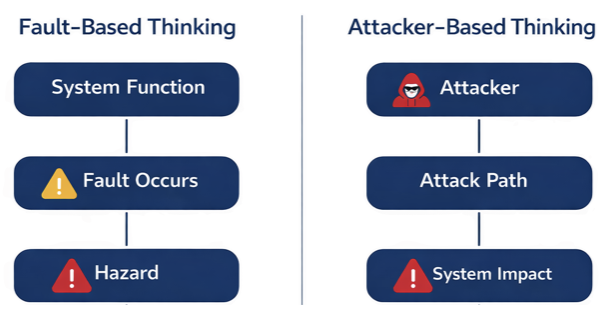 comparison between system failure analysis and attacker perspective in automotive safety and cybersecurity