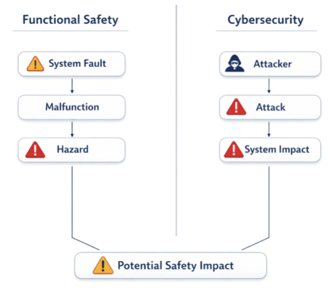 comparison between ISO 26262 functional safety and ISO 21434 cybersecurity showing unintentional failures versus intentional attacks