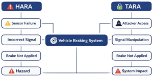 HARA vs TARA – Safety vs Cybersecurity in Automotive Engineering ...