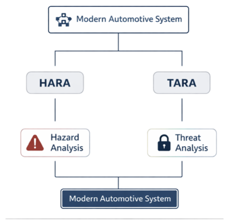 comparison of HARA and TARA showing functional safety versus cybersecurity in automotive systems