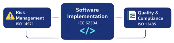 Integration of IEC 62304 with ISO 14971 and ISO 13485 in medical device development