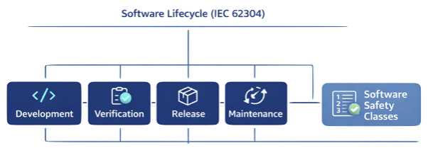 IEC 62304 software lifecycle process for medical device software development