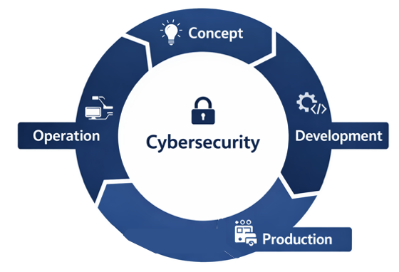 ISO 21434 cybersecurity lifecycle covering concept development production and operation phases in automotive systems
