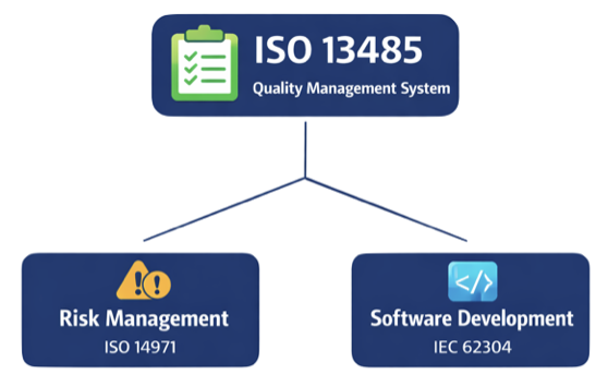 integration of ISO 13485 with ISO 14971 and IEC 62304 in medical device development