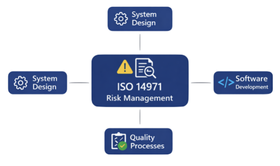 Integration of ISO 14971 risk management within medical device development lifecycle