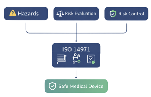 ISO 14971 risk management overview for medical device development