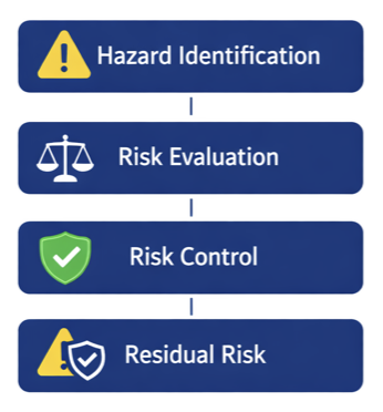 ISO 14971 risk management process for medical devices including hazard identification and risk control