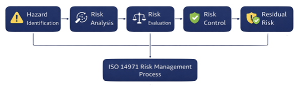ISO 14971 risk management process including hazard identification risk analysis and risk control