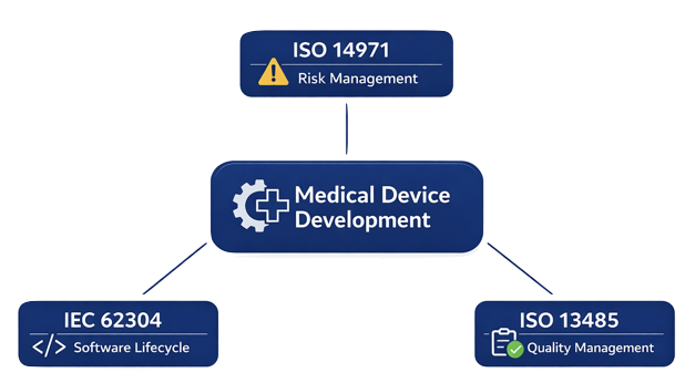 Medical device standards overview showing ISO 14971, IEC 62304 and ISO 13485