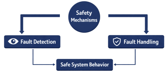 types of safety mechanisms showing fault detection and fault handling in ISO 26262 functional safety