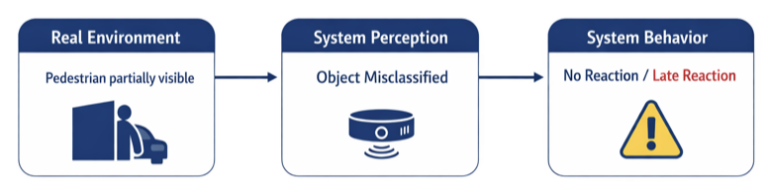 ADAS system misinterpreting object due to sensor limitation demonstrating SOTIF risk without system failure