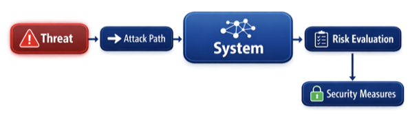 TARA process in ISO 21434 showing threat analysis risk assessment and definition of cybersecurity measures