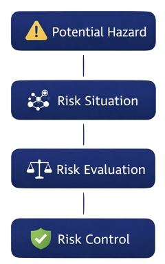 Importance of risk management in medical device safety and compliance