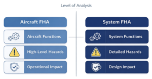 FHA Explained (ARP4761A) – Functional Hazard Assessment in Aerospace ...