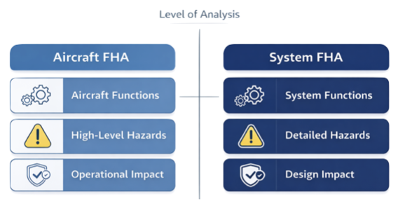 Comparison between aircraft-level and system-level functional hazard assessment in aerospace engineering