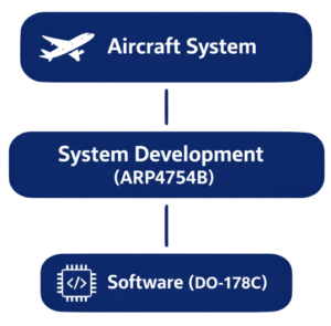 ARP4754B Explained – Aircraft System Development – walterconsulting