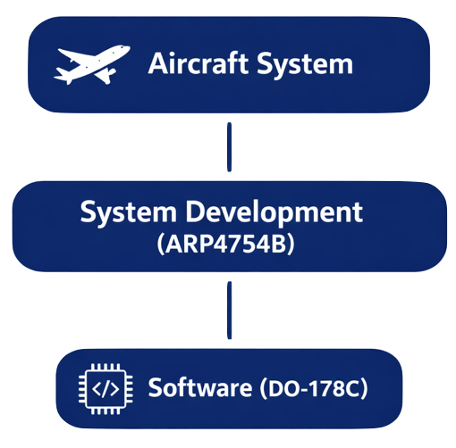 ARP4754B overview showing aircraft system development and aerospace engineering processes