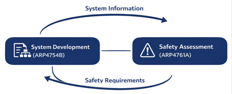 Integration of ARP4754B with DO-178C software certification and ARP4761A safety assessment