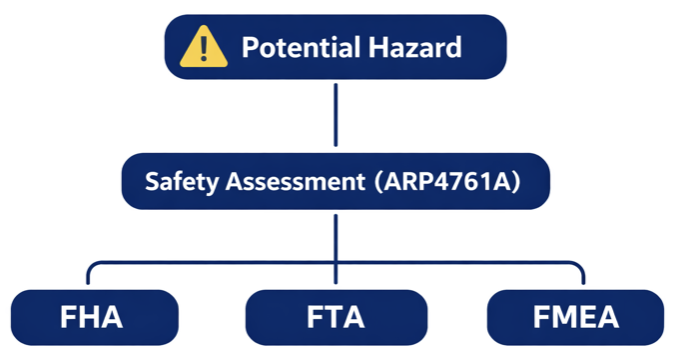 ARP4761A overview showing aerospace safety assessment and aircraft system safety engineering