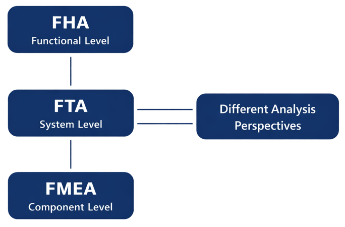 ARP4761A safety analysis methods including FHA FTA and FMEA in aerospace engineering