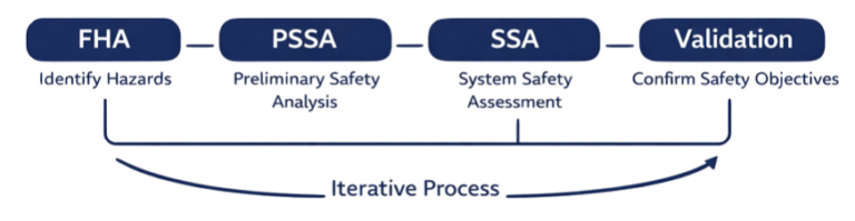 ARP4761A safety assessment process for aircraft systems including hazard analysis risk evaluation and mitigation