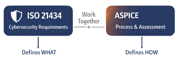 Relationship between ASPICE for Cybersecurity and ISO 21434 in automotive engineering