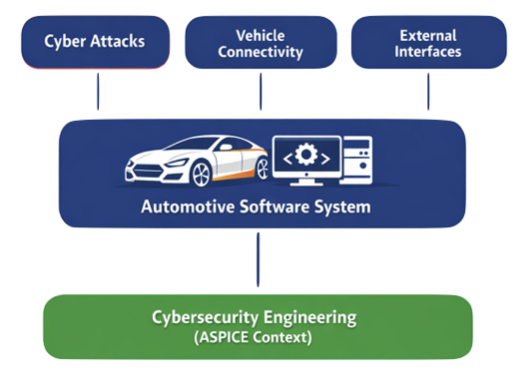 ASPICE for Cybersecurity overview showing secure automotive development and cybersecurity engineering processes