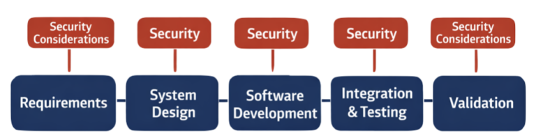 Cybersecurity integration within ASPICE engineering processes for automotive software development