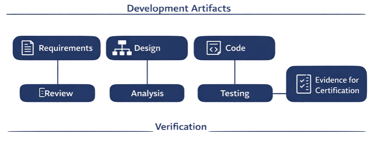 DO-178C software development and verification process for aircraft systems