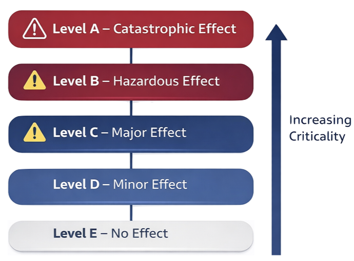 DO-178C software levels A to E showing criticality and failure impact in aircraft systems