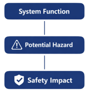 FHA Explained (ARP4761A) – Functional Hazard Assessment in Aerospace ...