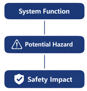 Functional Hazard Assessment overview in aerospace engineering according to ARP4761A