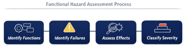 FHA Explained (ARP4761A) – Functional Hazard Assessment in Aerospace ...